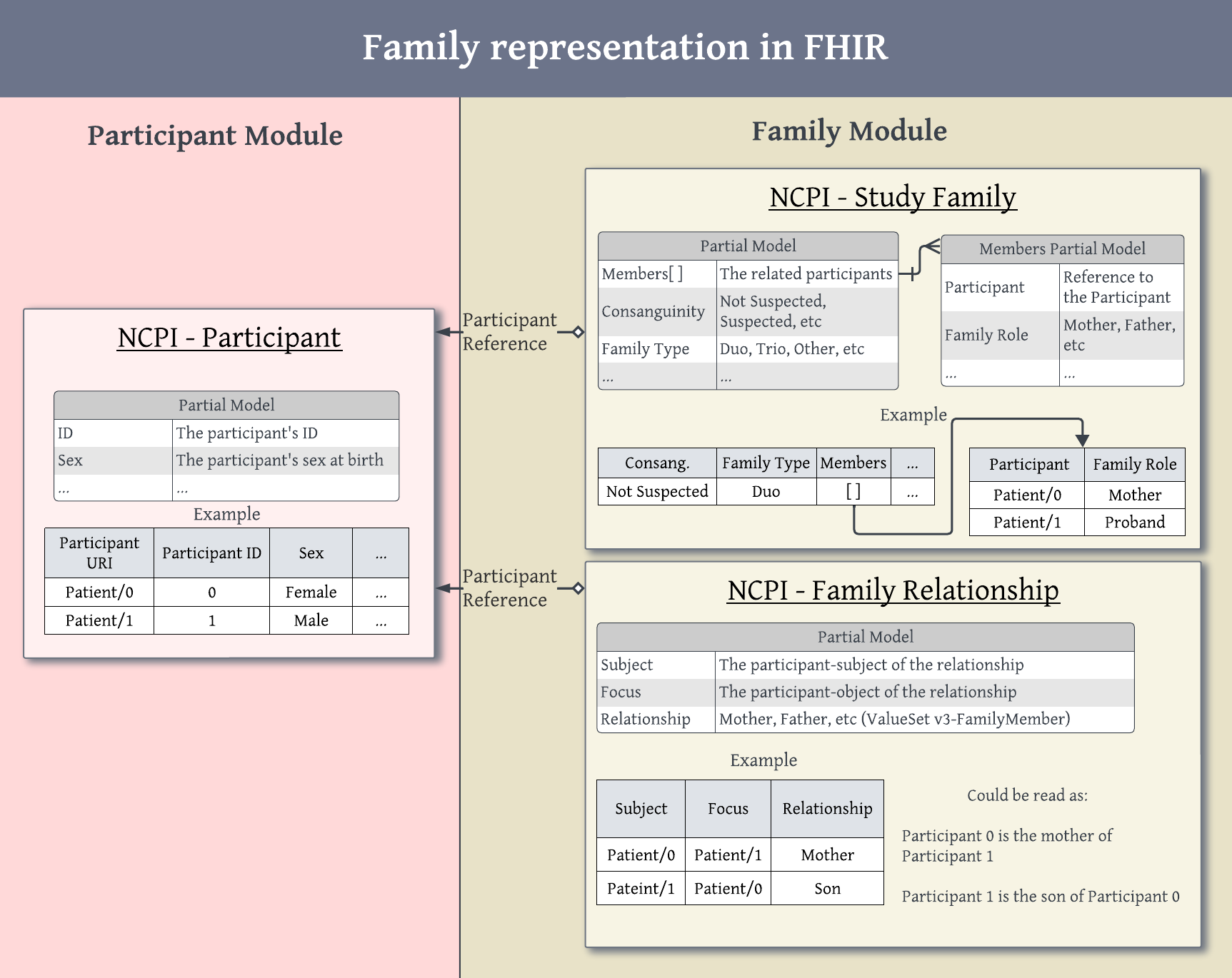 Family Model Diagram